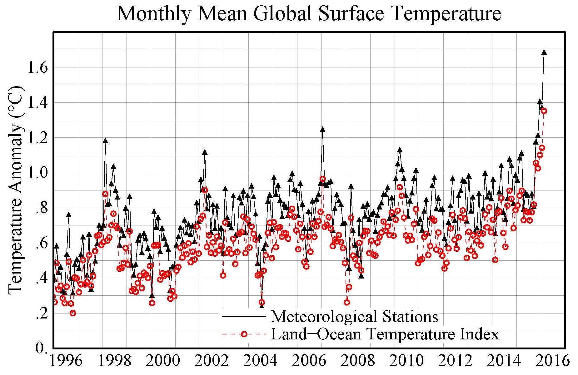 Index temp. Global mean surface temperature. Global Land Ocean temperature. Global temperature NASA. Temperature Soars.